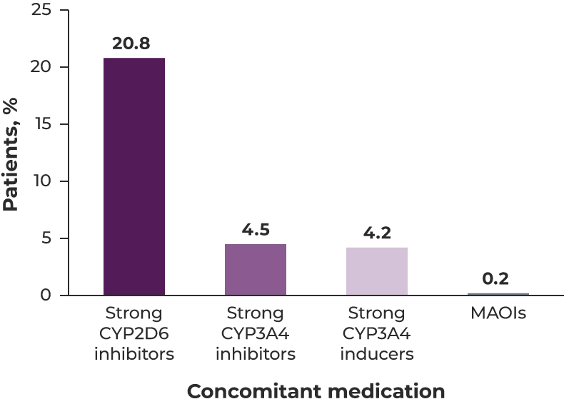 A bar chart with 4 values: 20.8, 4.5, 4.2, 0.2 showing concomitant medication in possible DDI patients