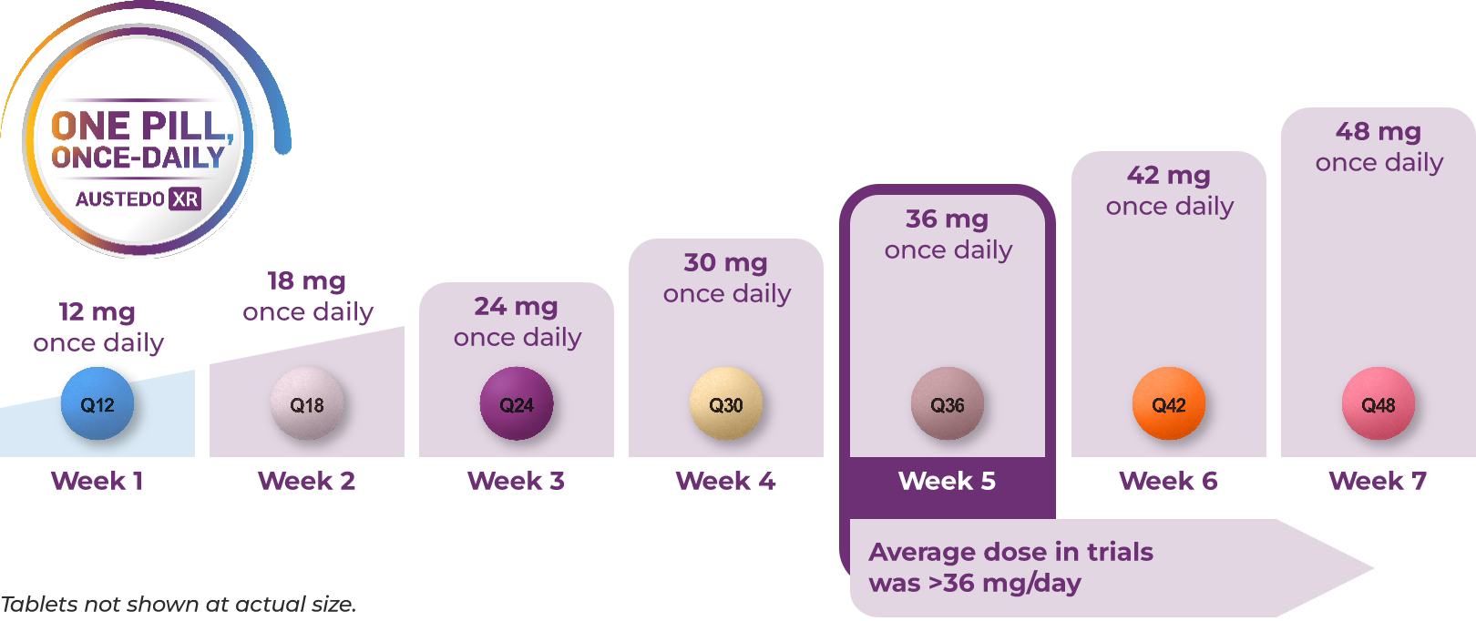 Graphic showing pictures of the single-dose tablets for every titration of AUSTEDO XR