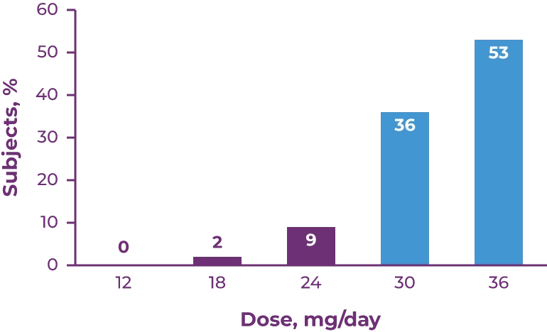 Bar chart showing dose distribution at Week 5 in ARM-TD