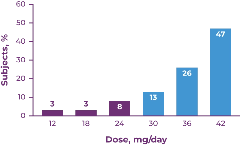 Bar chart showing dose distribution at Week 6 in RIM-TD