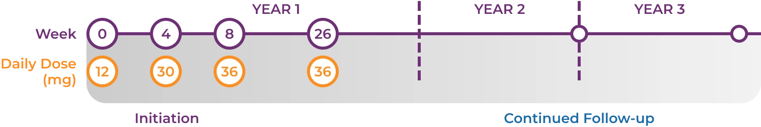 Eva dose and AIMS score at week 26.