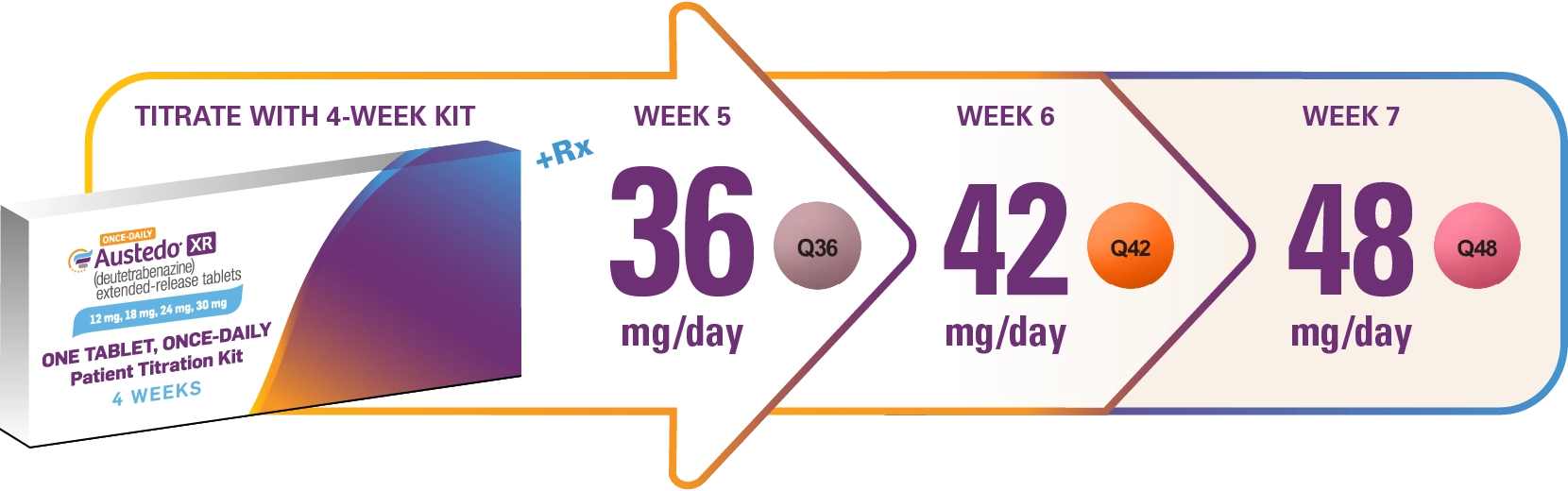 of 4-week Patient Titration Kit showing dosing on Weeks 5, 6, and 7