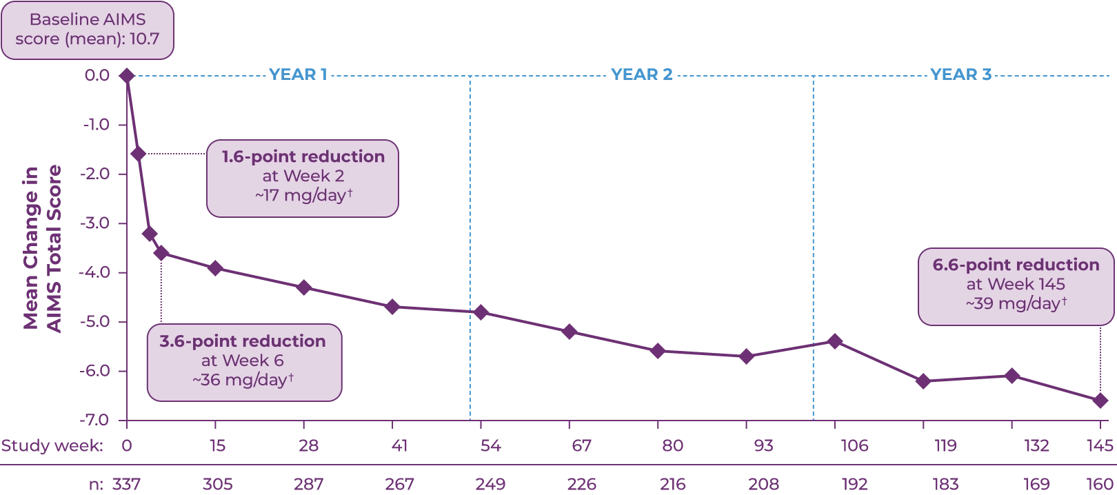 A purple graph showing the RIM-TD 3-year downward trend of AIMS scores in patients taking AUSTEDO, overlayed by blue dotted lines representing years