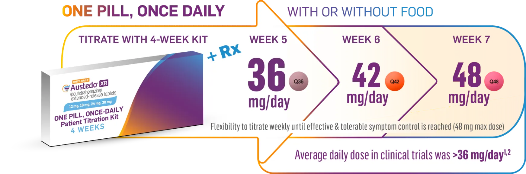 Graphic representing dosing up to 48 mg/day with once pill, once-daily AUSTEDO XR. Can be taken with or without food. Patients reach 30 mg/day with Titration Kit at the end of Week 4. Average dose in clinical trials was >36 mg/day.