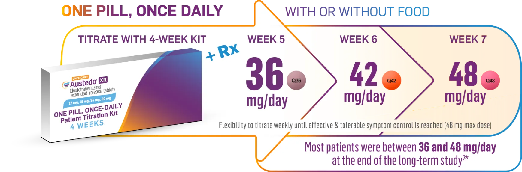Graphic representing dosing up to 48 mg/day with once pill, once-daily AUSTEDO XR. Patients reach 30 mg/day with Titration Kit at the end of Week 4. Most patients were between 36 mg/day and 48 mg/day at the end of the long-term study.
