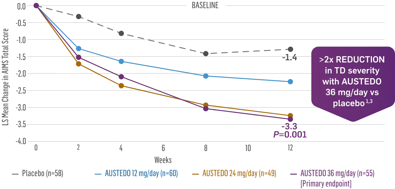 AIM-TD: >2x reduction in TD severity with AUSTEDO 36 mg/day vs placebo from Baseline to Week 12 (N=222).