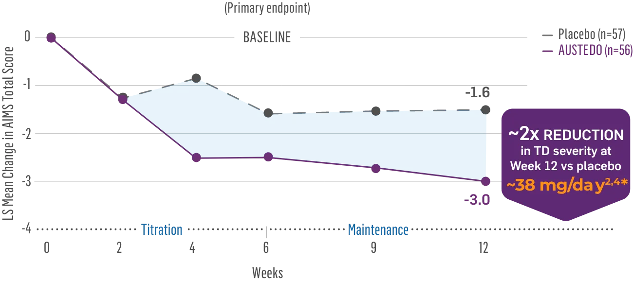 ARM-TD: ~2x reduction in TD severity with AUSTEDO® (deutetrabenazine) tablets vs placebo at ~38 mg/day from Baseline to Week 12 (N=113).