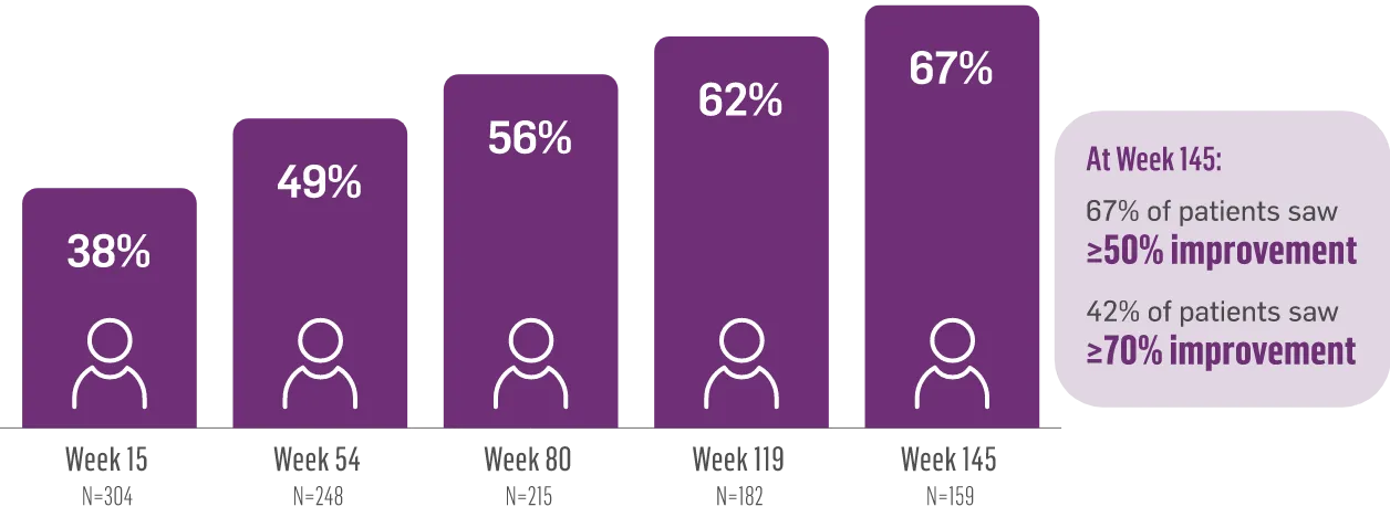 ≥50% improvement in AIMS score through Week 145. At Week 145, 67% of patients saw ≥50% improvement, and 42% of patients saw ≥70% improvement.