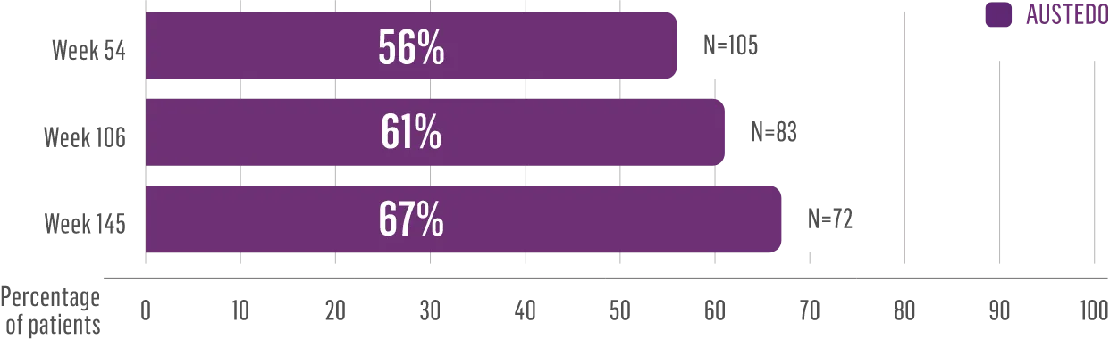 AIMS score improvement in patients with mood disorders over the long term.