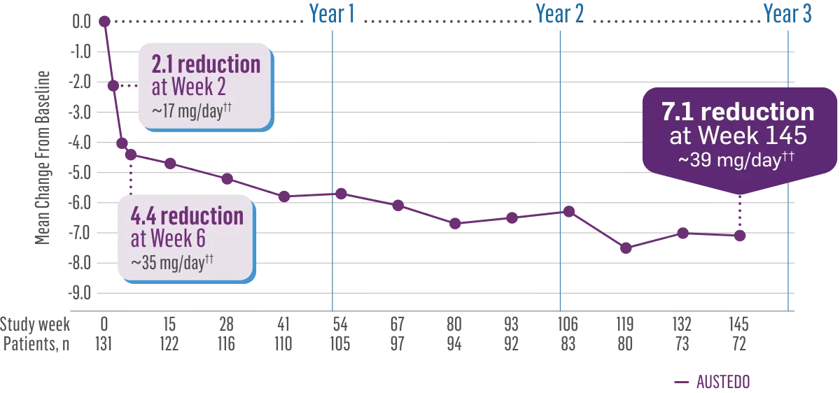 AIMS score reduction in patients with mood disorders over the long term. 7.1-point reduction vs baseline. 