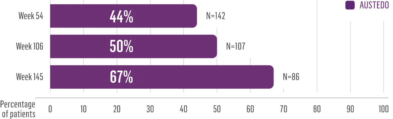 AIMS score improvement in patients with schizophrenia over the long term.