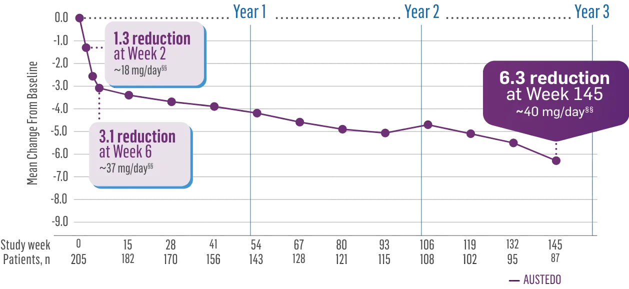 AIMS score reduction in patients with schizophrenia over the long term. 6.3-point reduction vs baseline.